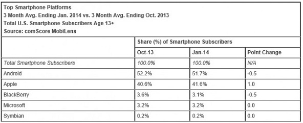 Windows Phone market share surpasses BlackBerry in the U.S. Windows Phone Usage Share in US