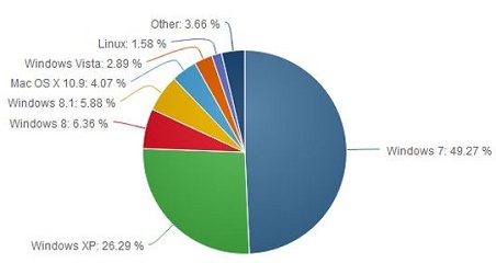 Windows XP continues to a favorite even after support ends Windows XP continues to a favorite even after support ends