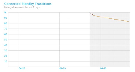 Sleep Study will help you to Diagnose battery drain on your Windows 8.1 tablet/laptop Sleep Study Tool