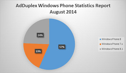 Latest AdDuplex Windows Phone Statistics Report reveals amazing facts Adduplex Windows Phone share
