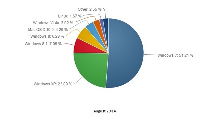 Windows 8 Market share rises as XP market share drops Windows 8 market share increased