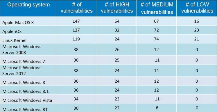 iOS and OS X beats Windows to become the most vulnerable operating systems of 2014 iOS and OS X beats Windows to become the most vulnerable operating systems of 2014