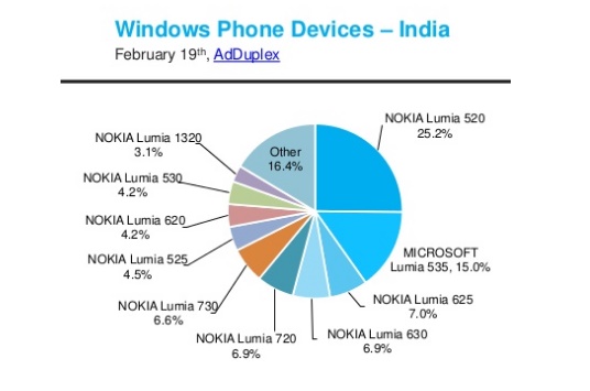 AdDuplex released monthly stats: Microsoft likely to unveil Lumia series at MWC 2015 AdDuplex released monthly stats