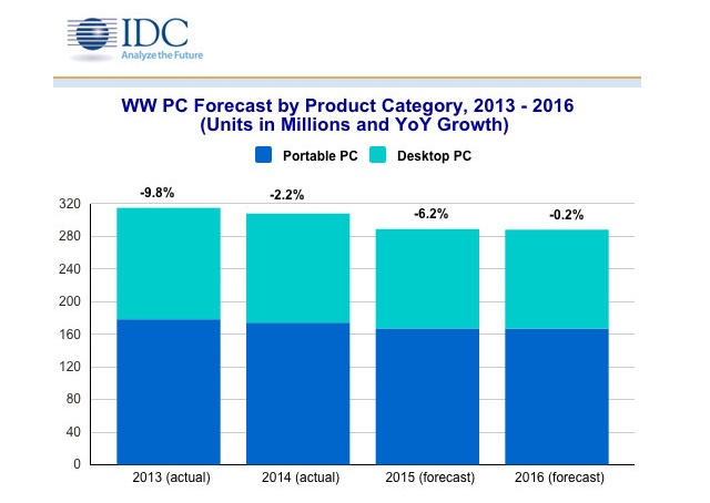 PC shipment continues to degrade despite of Windows 10 release PC shipment continues to degrade despite of Windows 10 release