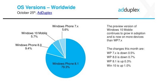 Windows 10 Mobile market flourishes now on 5.7% of all Windows phones Windows 10 Mobile market flourishes now on 5.7% of all Windows phones