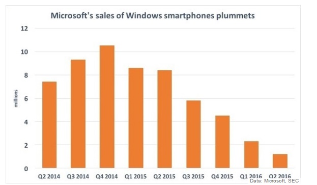 Windows Phone sales collapse as Microsoft damages Nokia Windows Phone sales collapse as Microsoft damages Nokia