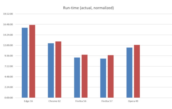 Microsoft Edge browser gives more battery life than Chrome or Firefox edge comparison