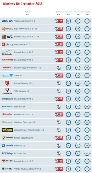 Windows Defender vs. Other Anti-viruses