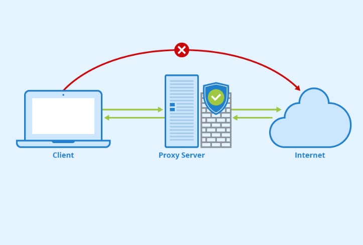 Difference Between Proxy And VPN