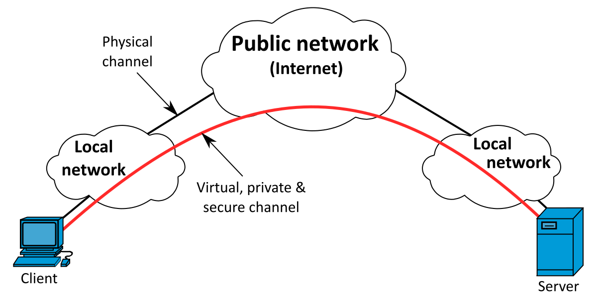 Difference Between Proxy And VPN