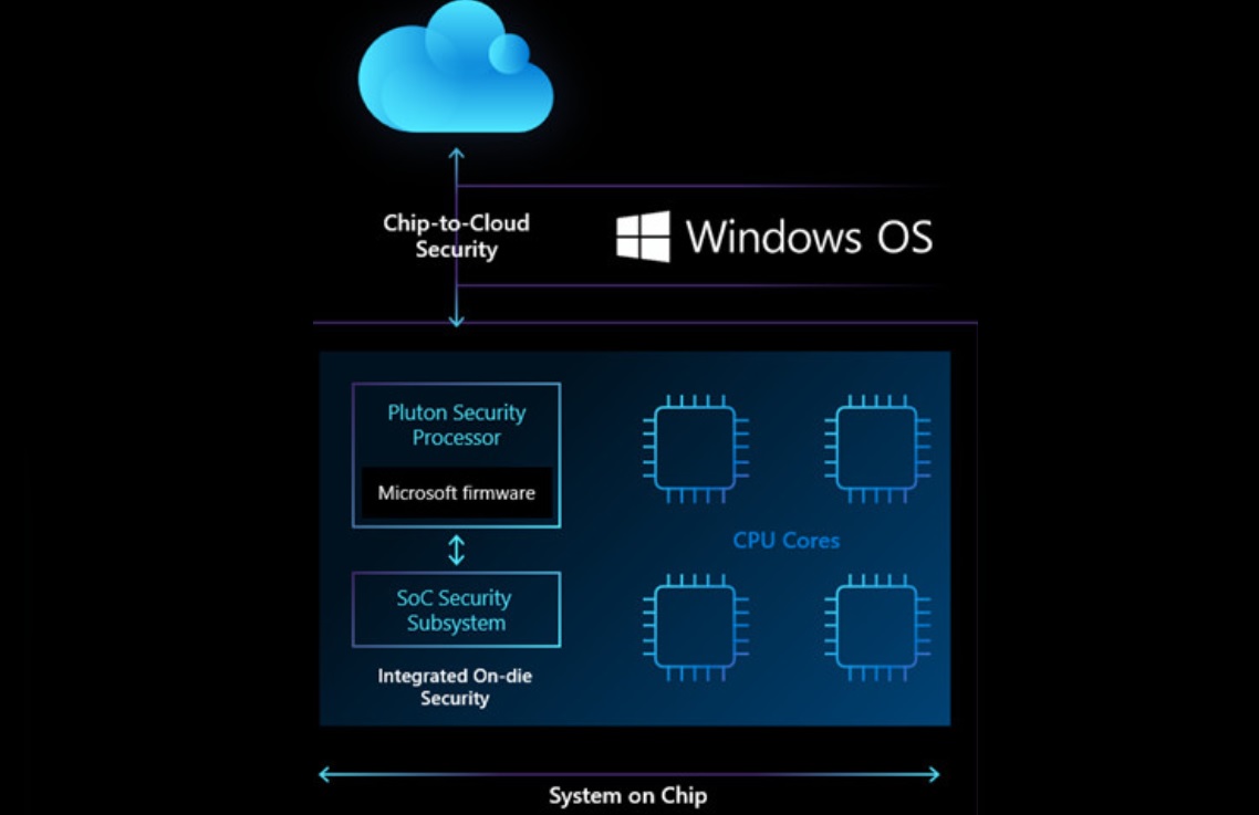 Microsoft Announces A New Security Chip for Windows 10: Pluton